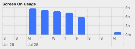 Screenshot of the "Screen On Usage" on my Computer showing that last week, I've used it ~9h on Monday, going down steadily to ~6h on Friday, no use during the weekend and then about 1h today (so far)